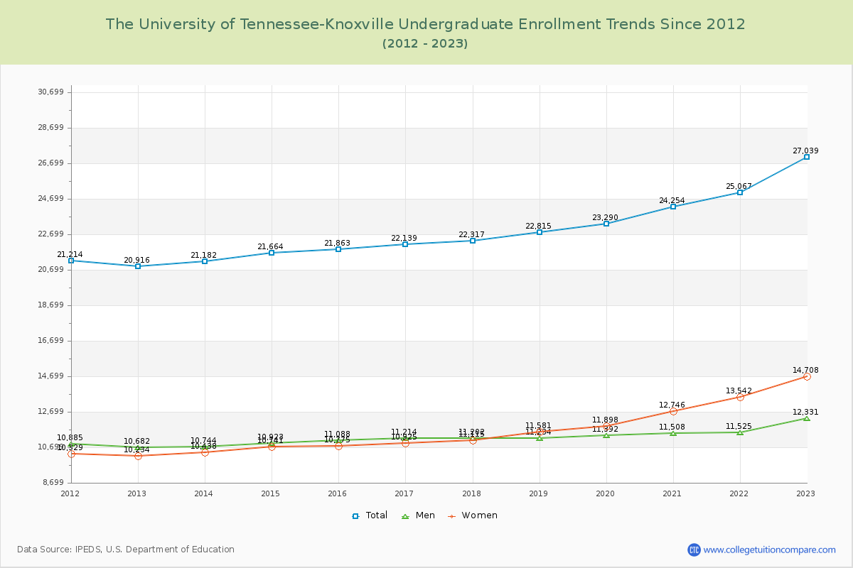 The University of Tennessee-Knoxville Undergraduate Enrollment Trends Chart