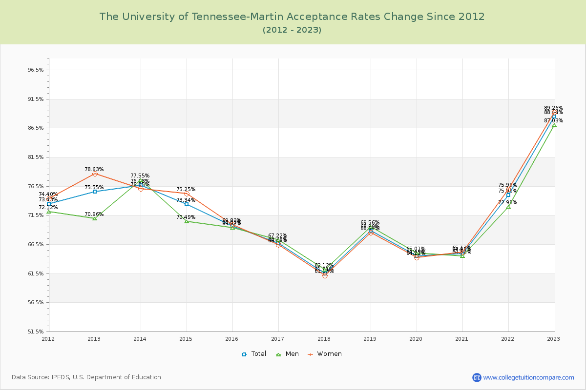 The University of Tennessee-Martin Acceptance Rate Changes Chart