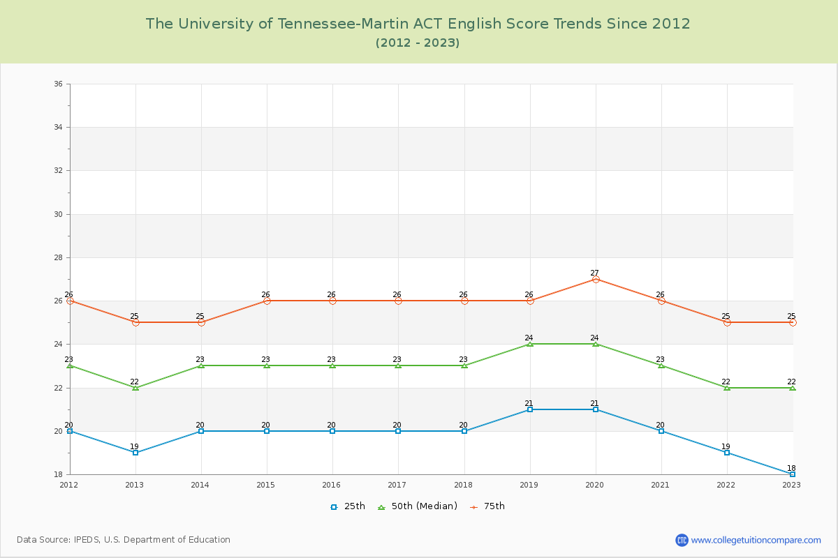 The University of Tennessee-Martin ACT English Trends Chart