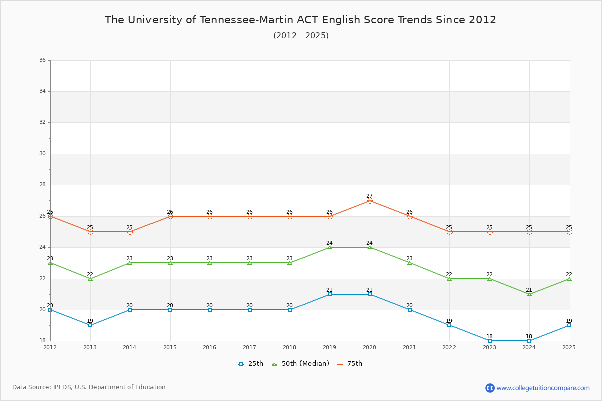 The University of Tennessee-Martin ACT English Trends Chart