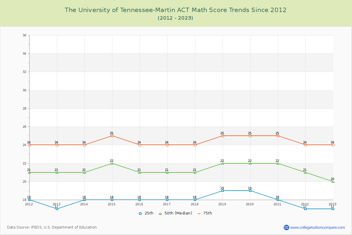 The University of Tennessee-Martin ACT Math Score Trends Chart