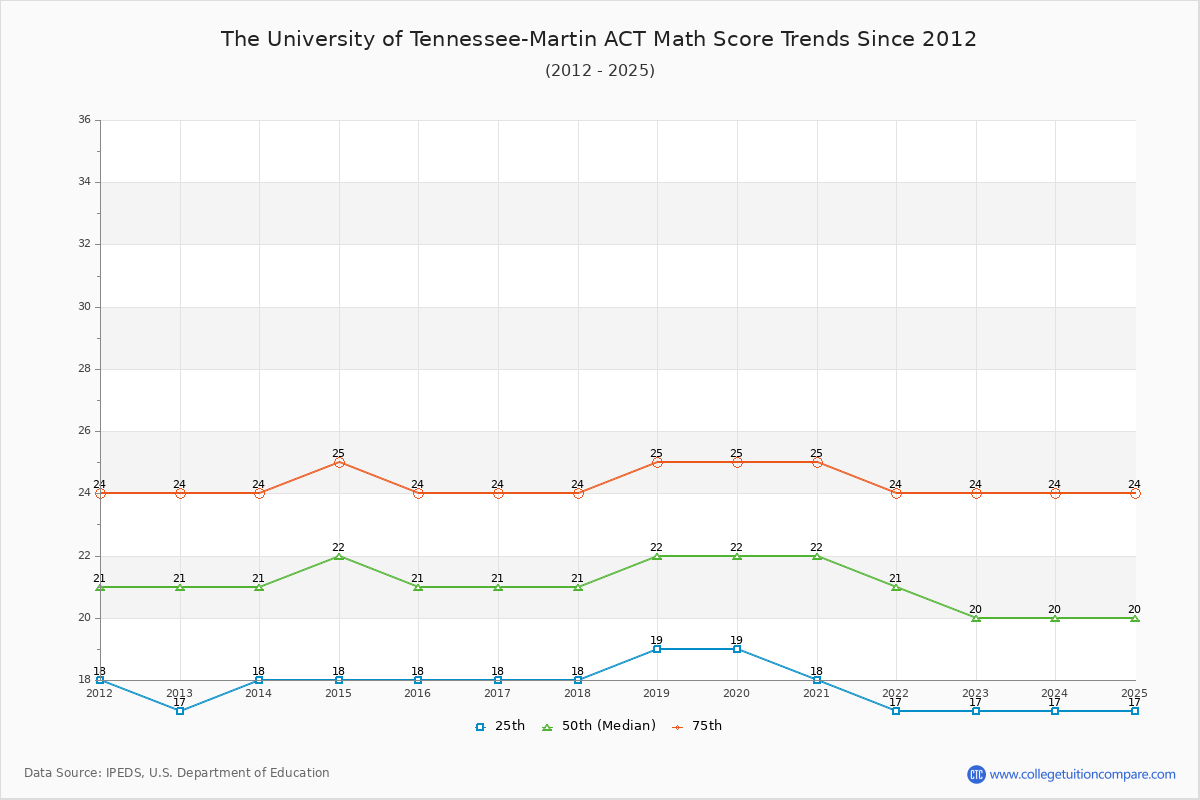 The University of Tennessee-Martin ACT Math Score Trends Chart