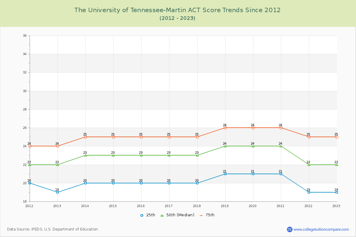The University of Tennessee-Martin ACT Score Trends Chart