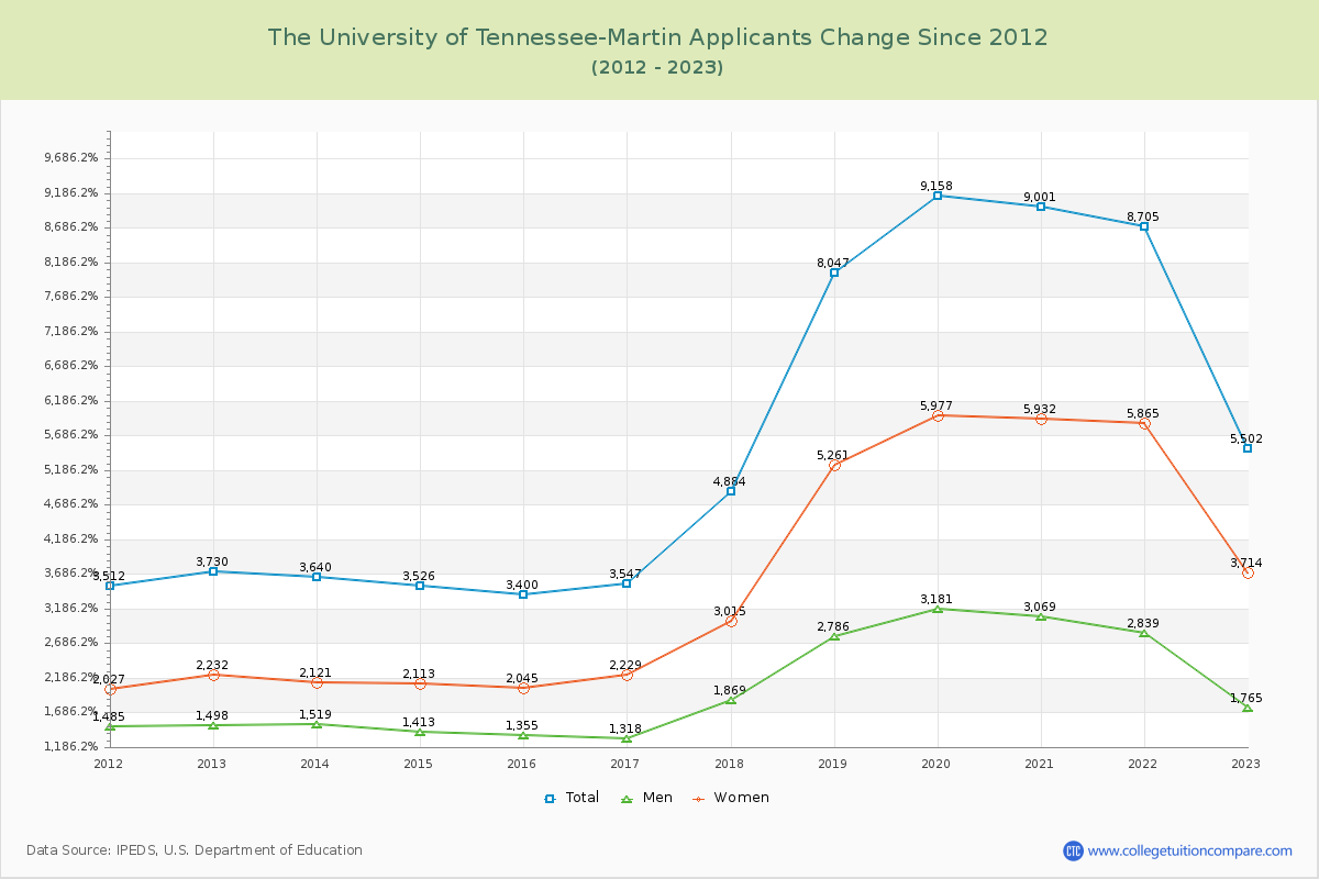 The University of Tennessee-Martin Number of Applicants Changes Chart