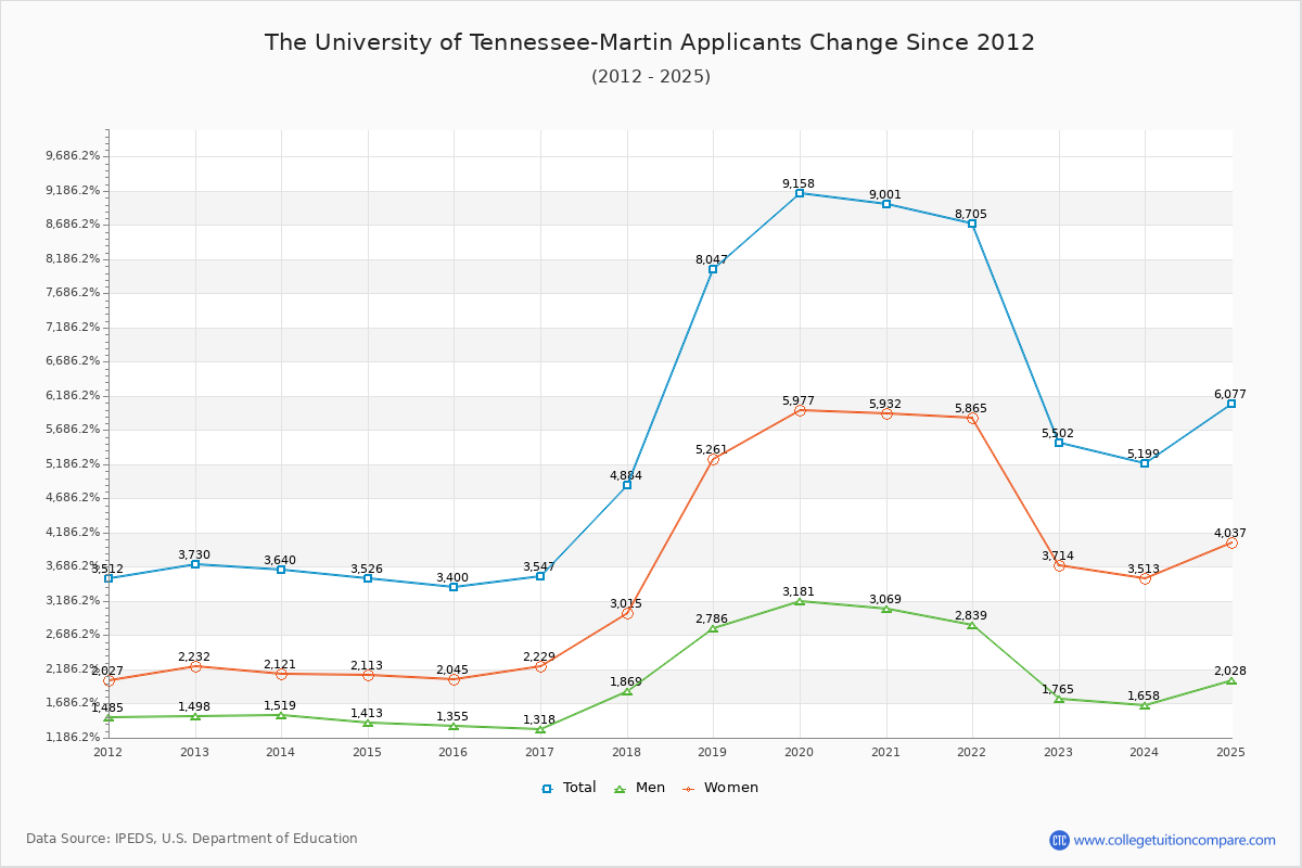 The University of Tennessee-Martin - 10 Year Applicants, Admissions, and Enrollment Trends Chart