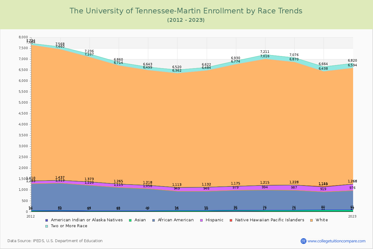 The University of Tennessee-Martin Enrollment by Race Trends Chart