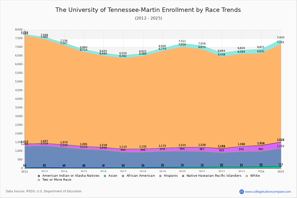 The University of Tennessee-Martin Enrollment by Race Trends Chart