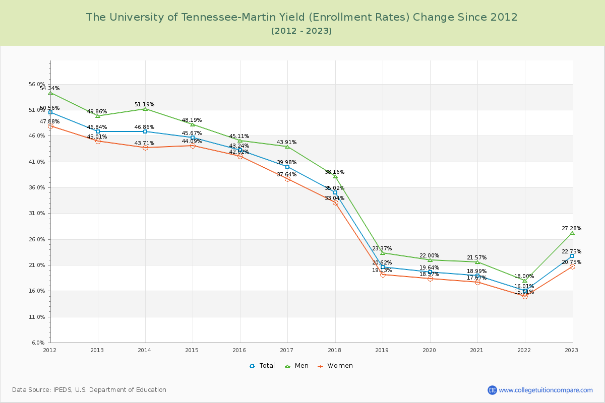 The University of Tennessee-Martin Yield (Enrollment Rate) Changes Chart