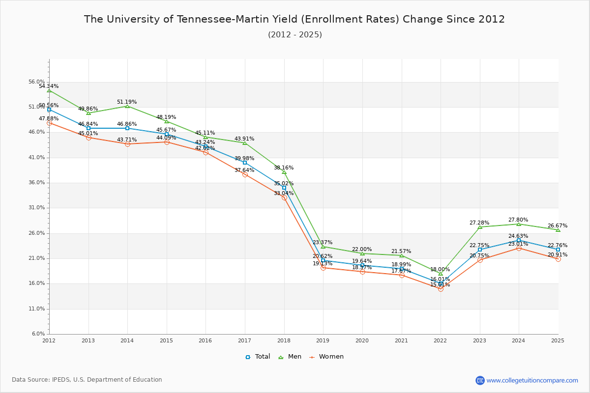 The University of Tennessee-Martin enrollment rate trends chart showing historical yield changes from 2015 to 2025