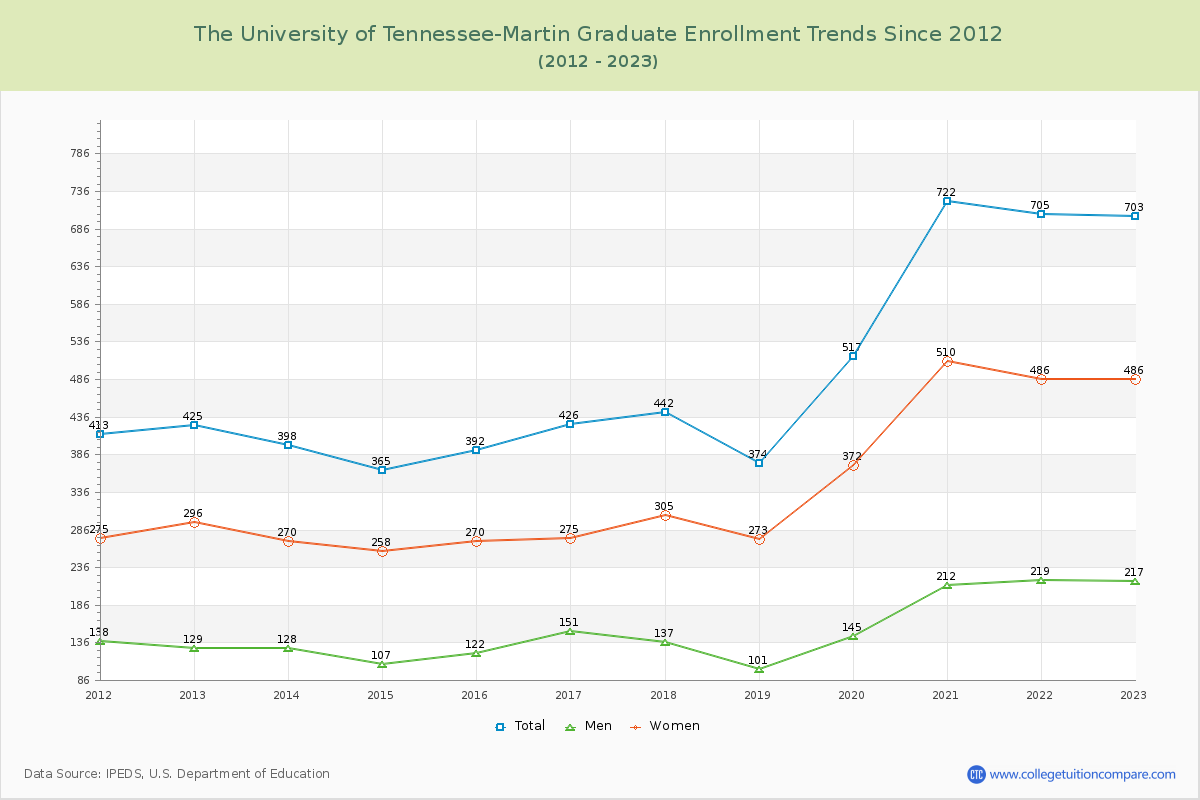 The University of Tennessee-Martin Graduate Enrollment Trends Chart