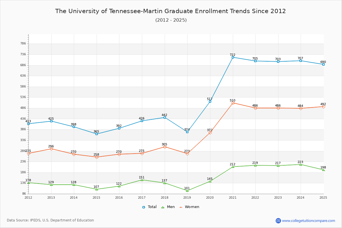 The University of Tennessee-Martin Graduate Enrollment Trends Chart