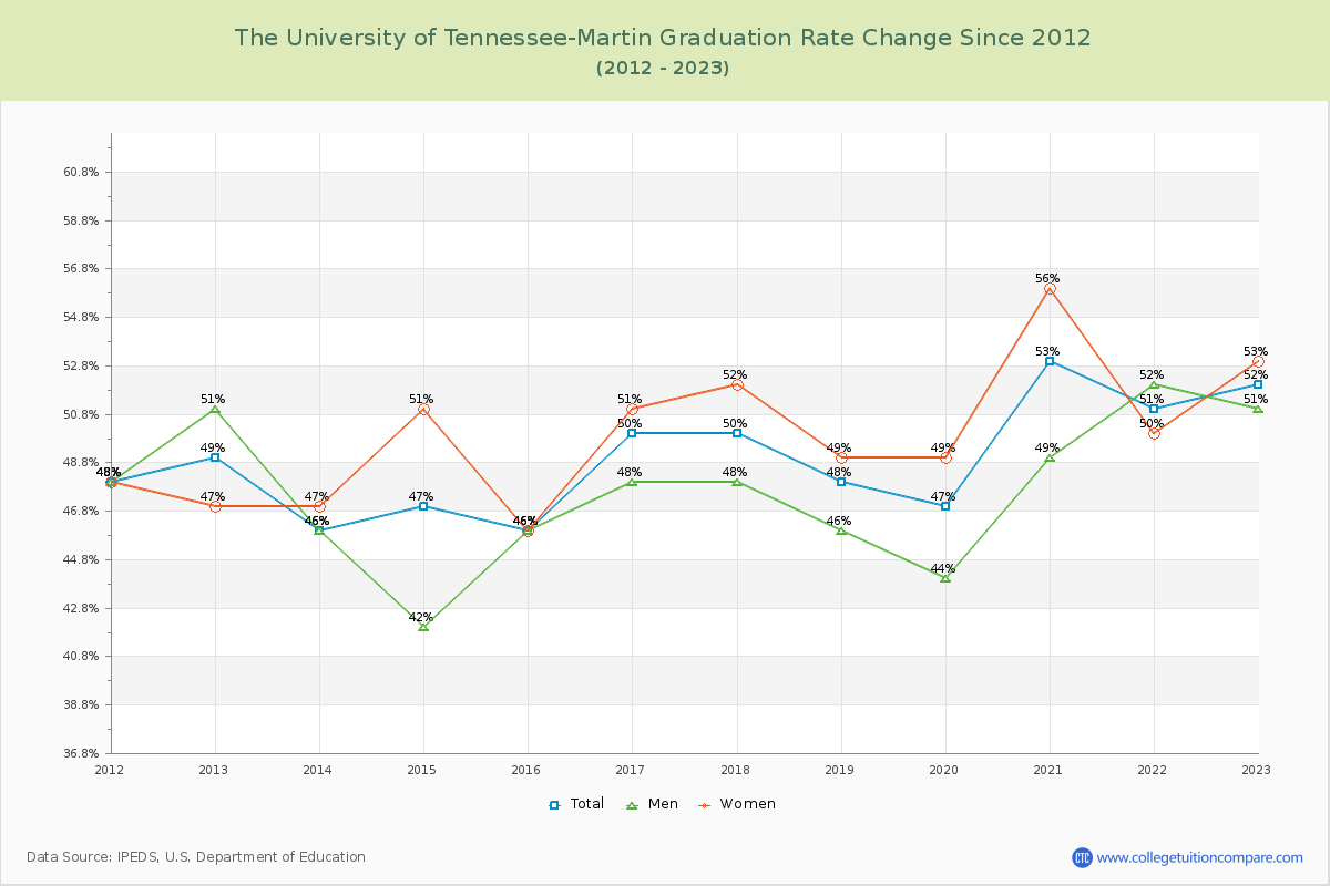 The University of Tennessee-Martin Graduation Rate Changes Chart