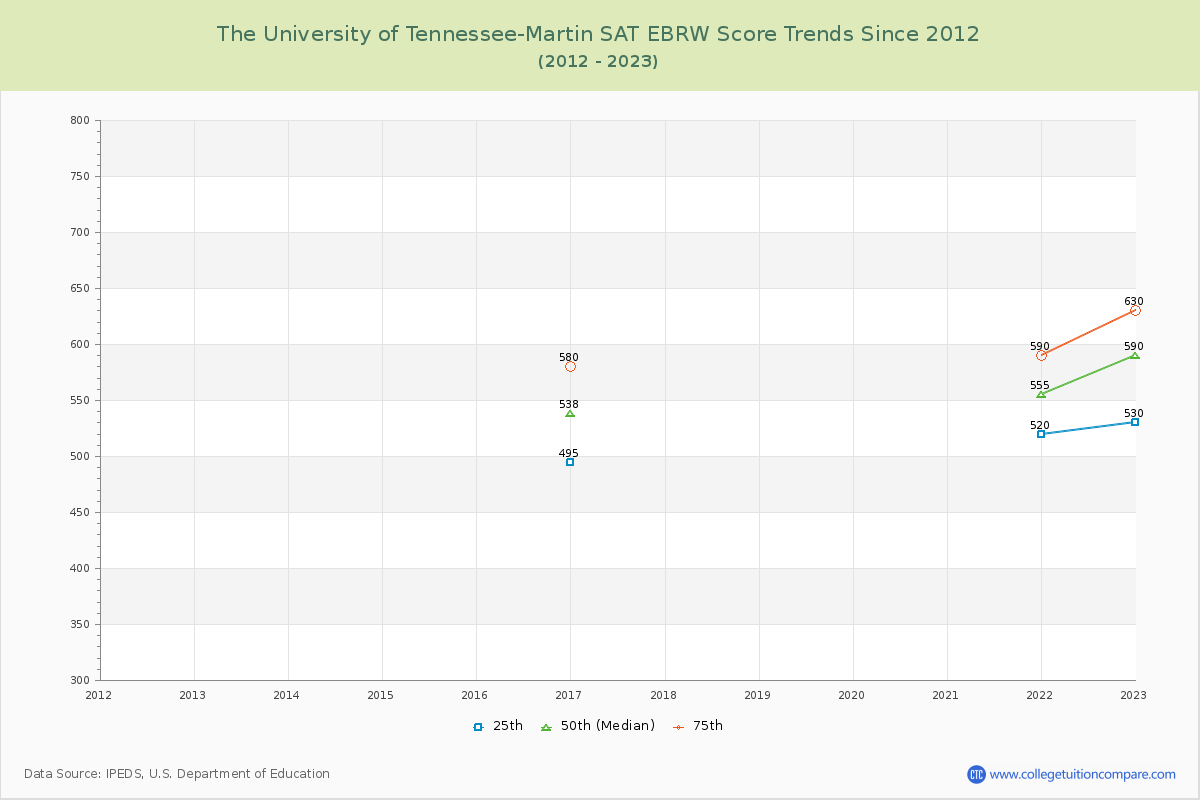 The University of Tennessee-Martin SAT EBRW (Evidence-Based Reading and Writing) Trends Chart