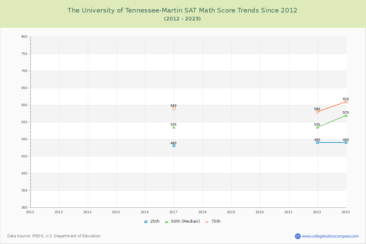 The University of Tennessee-Martin SAT Math Score Trends Chart