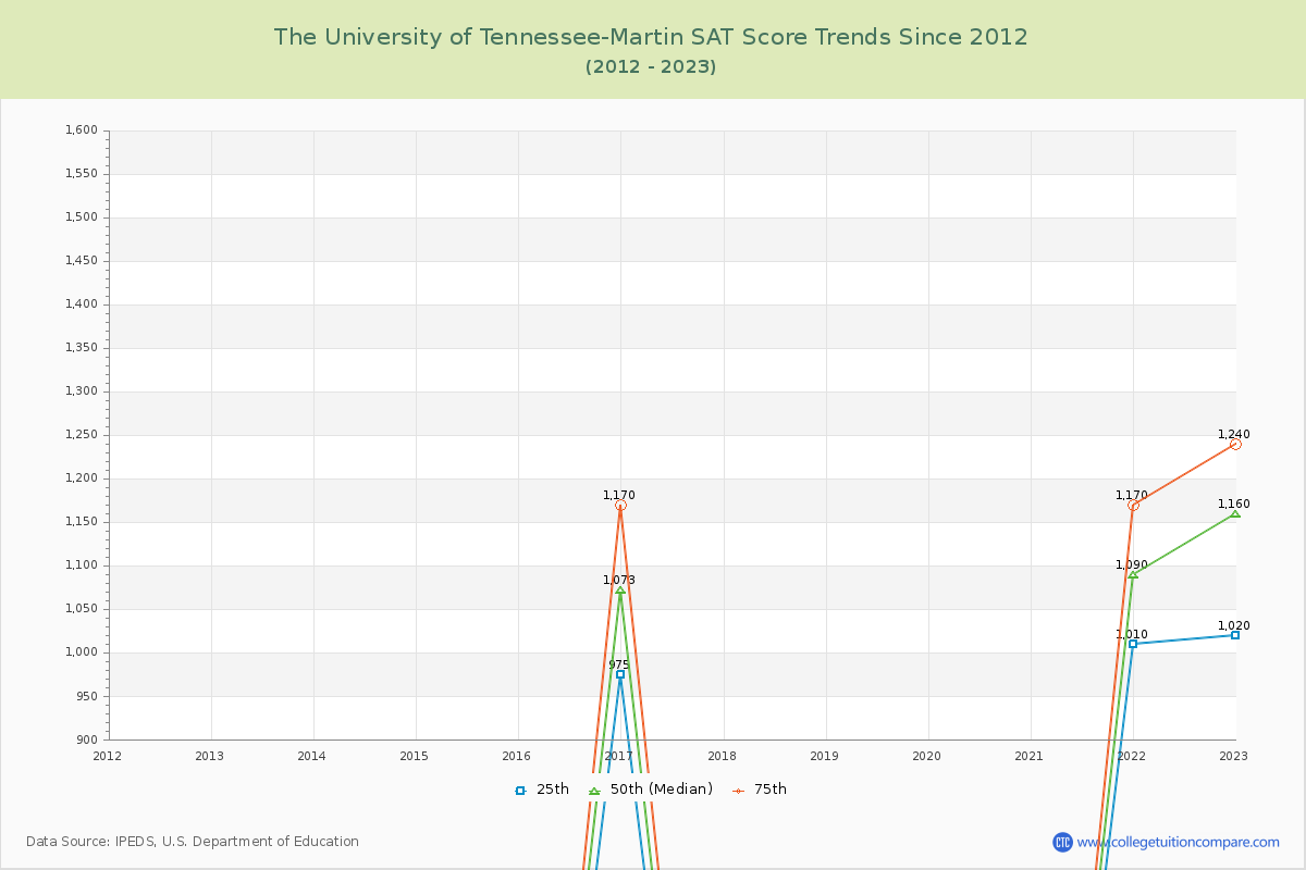 The University of Tennessee-Martin SAT Score Trends Chart