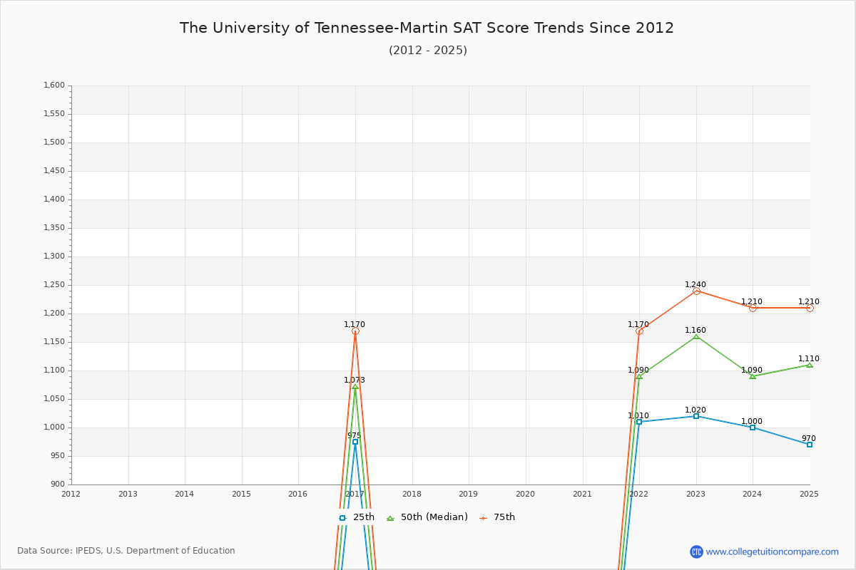 The University of Tennessee-Martin SAT Score Trends Chart