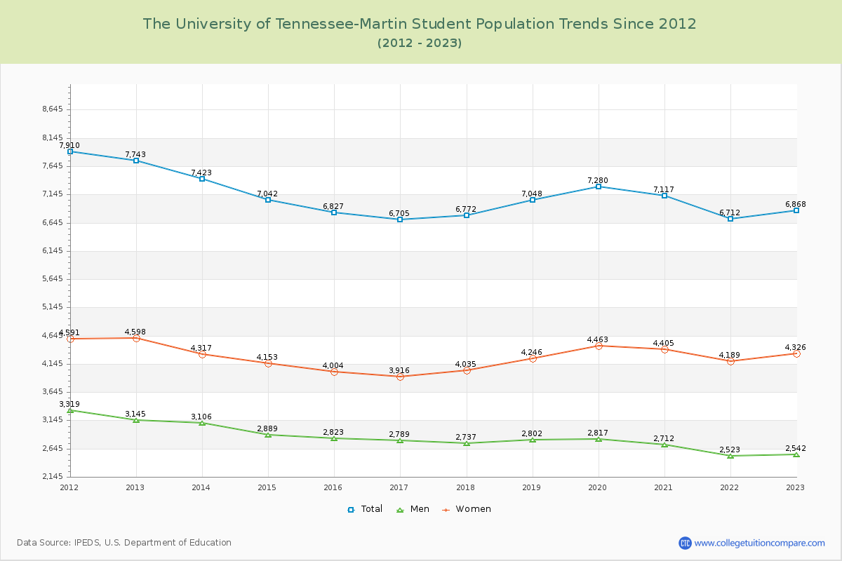 The University of Tennessee-Martin Enrollment Trends Chart