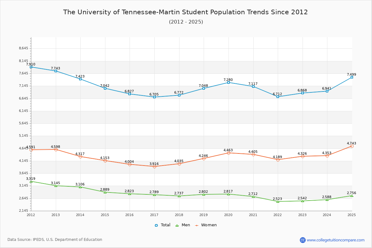 The University of Tennessee-Martin Enrollment Trends Chart