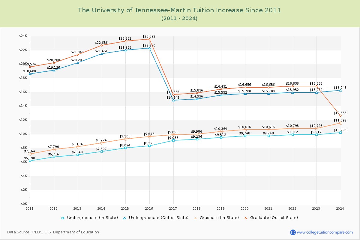 The University of Tennessee-Martin Tuition & Fees Changes Chart