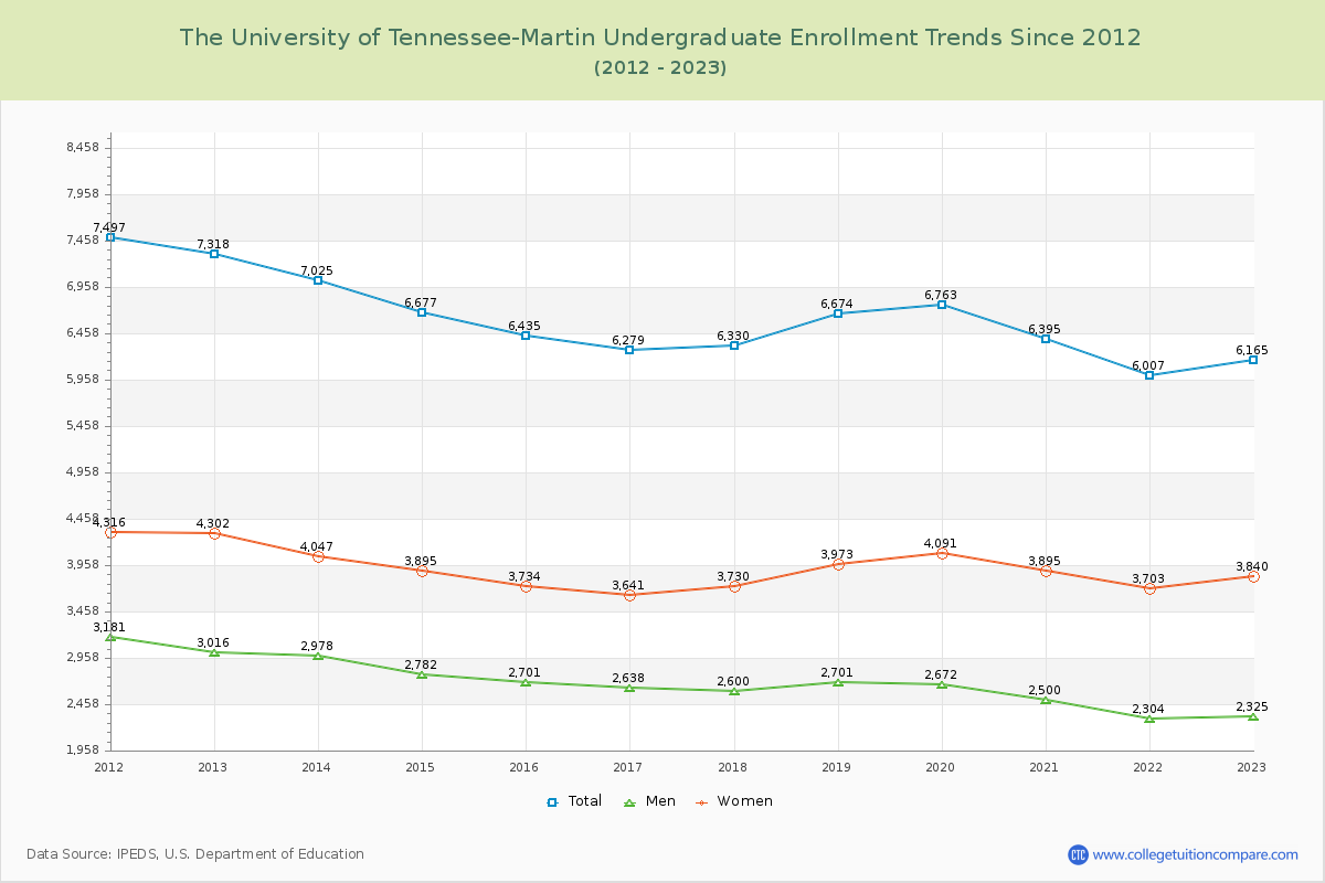 The University of Tennessee-Martin Undergraduate Enrollment Trends Chart