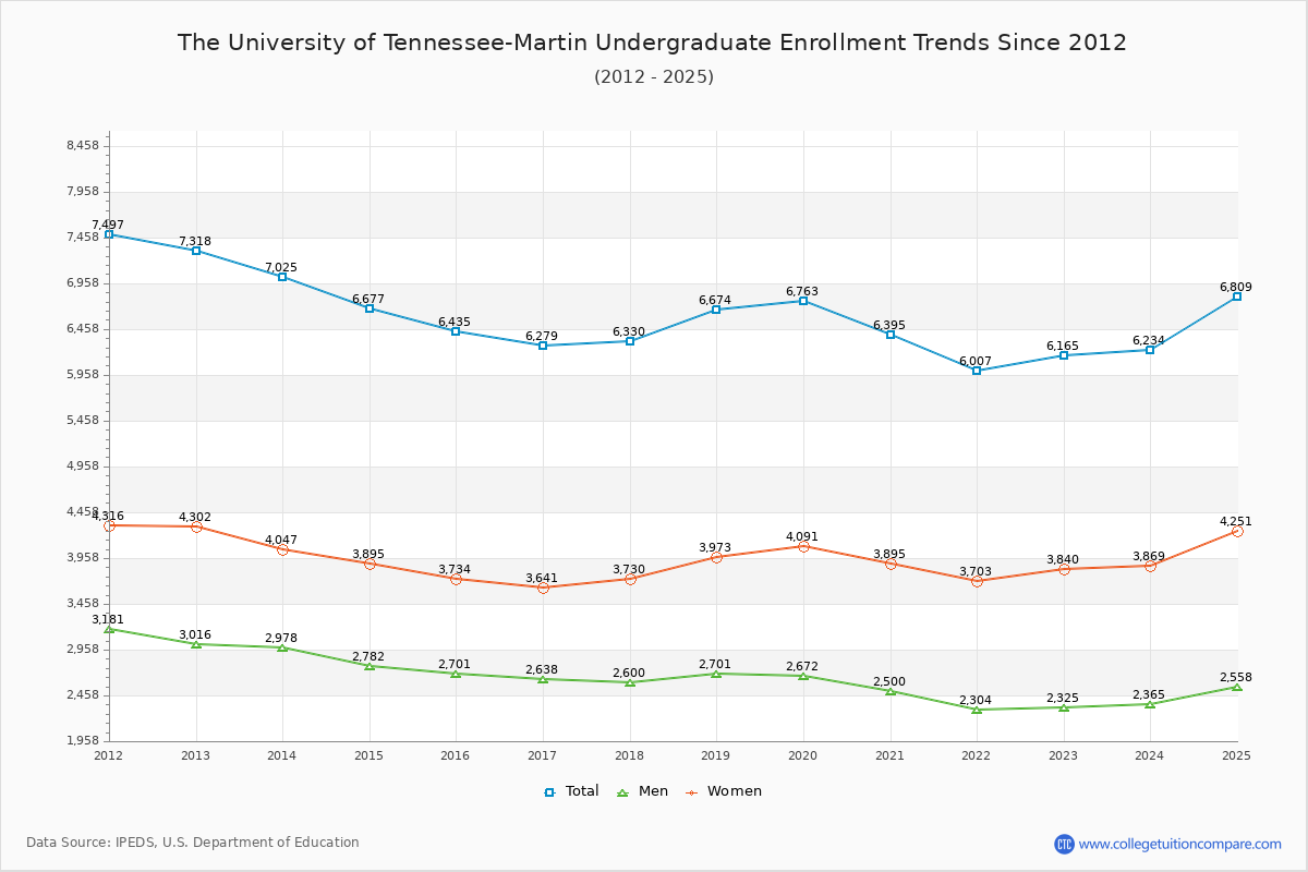 The University of Tennessee-Martin Undergraduate Enrollment Trends Chart