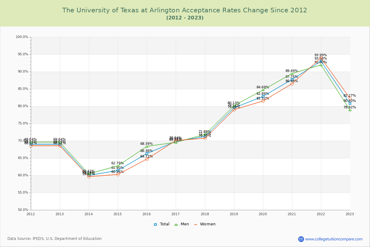 The University of Texas at Arlington Acceptance Rate Changes Chart