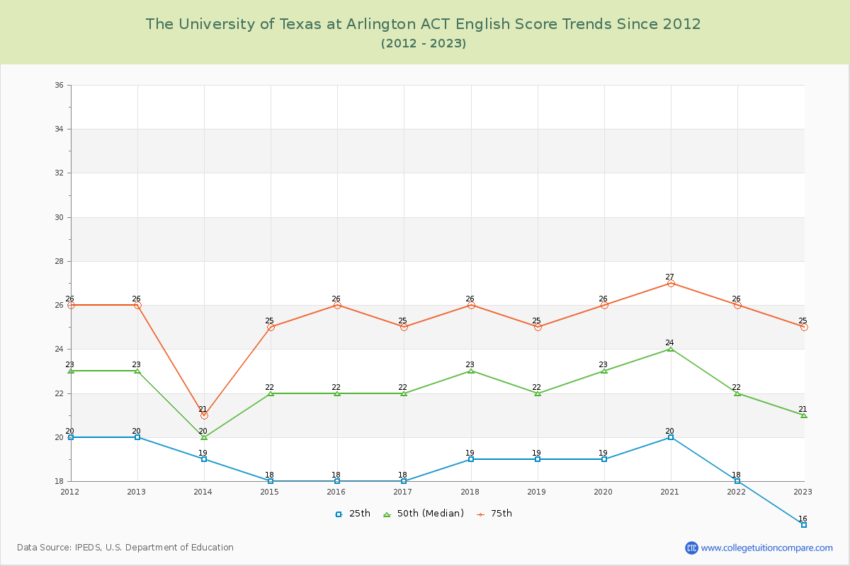 The University of Texas at Arlington ACT English Trends Chart