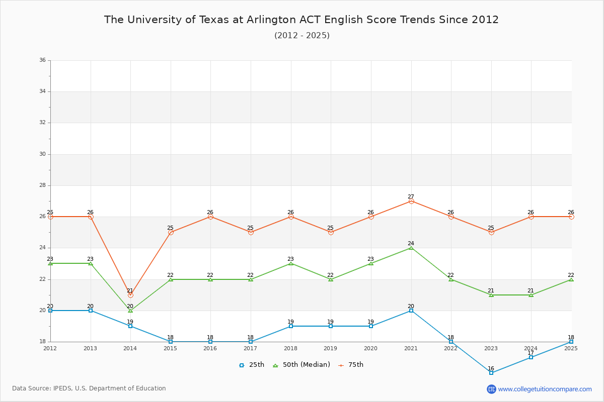The University of Texas at Arlington ACT English Trends Chart