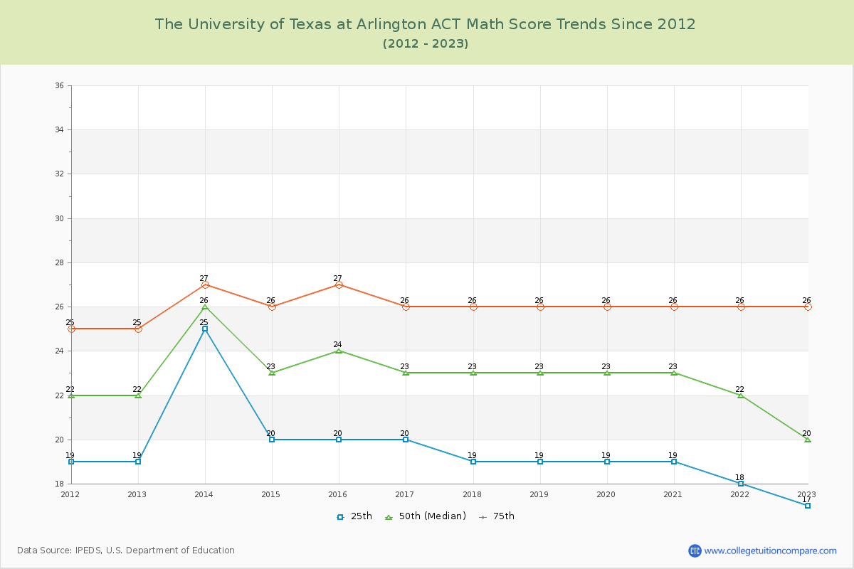 The University of Texas at Arlington ACT Math Score Trends Chart