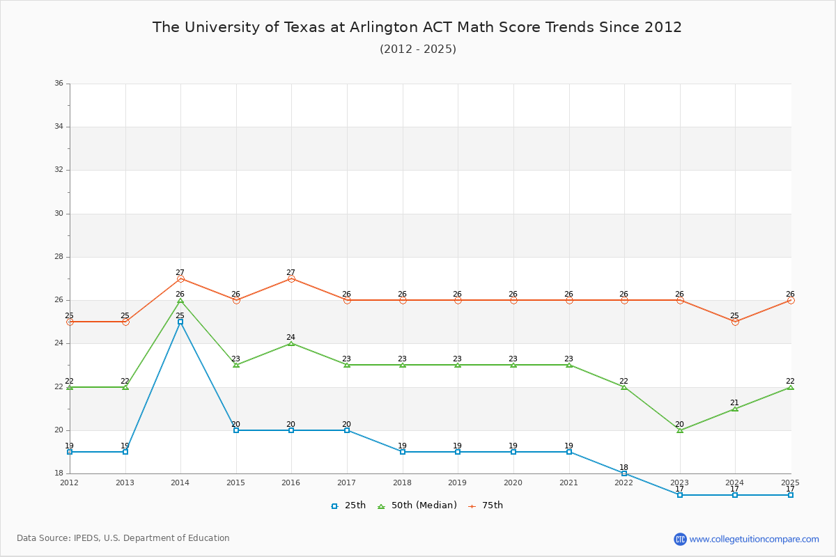 The University of Texas at Arlington ACT Math Score Trends Chart