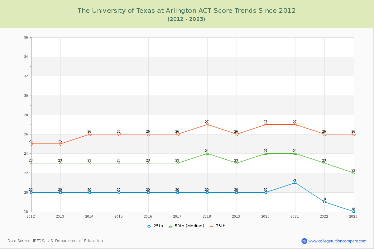 The University of Texas at Arlington ACT Score Trends Chart