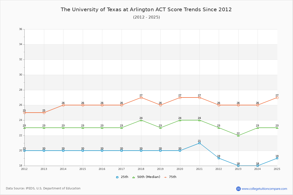 The University of Texas at Arlington ACT Score Trends Chart