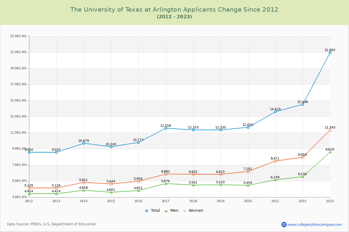 The University of Texas at Arlington Number of Applicants Changes Chart