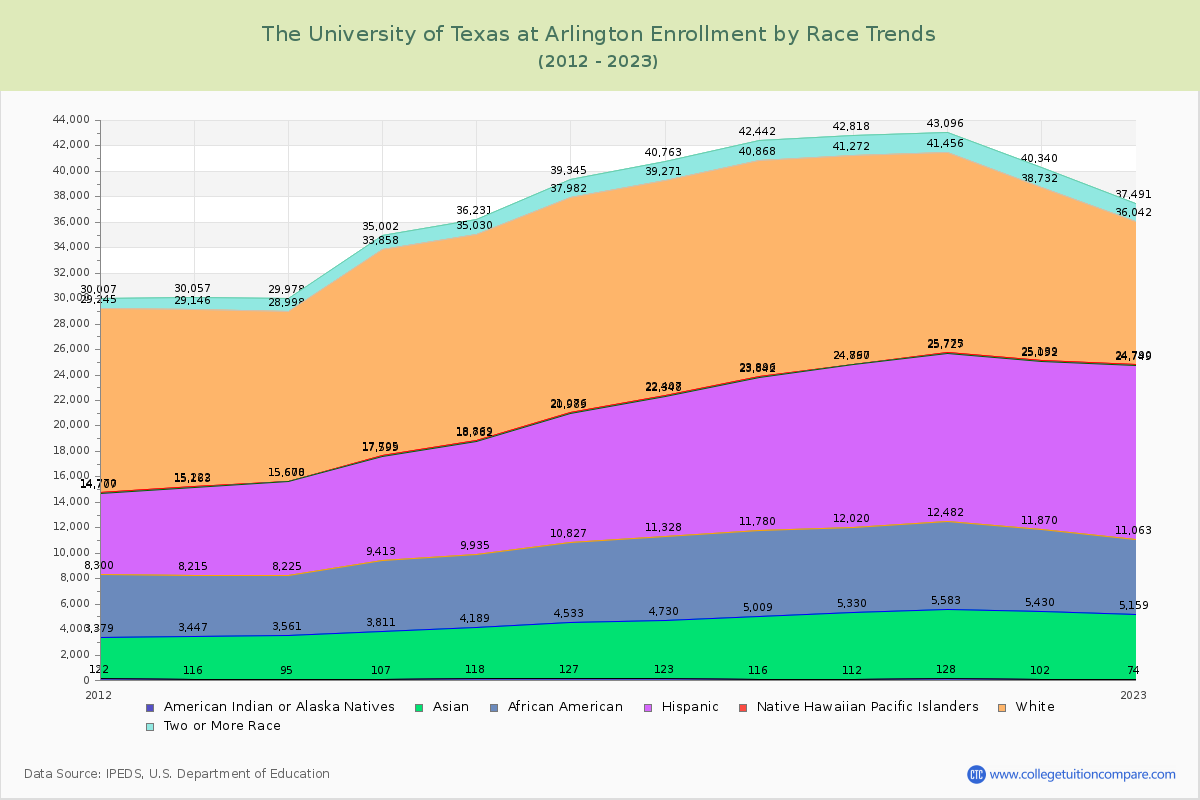 The University of Texas at Arlington Enrollment by Race Trends Chart