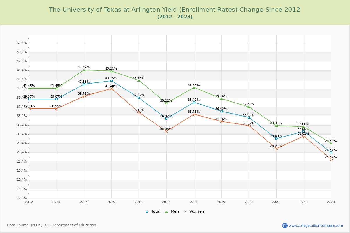 The University of Texas at Arlington Yield (Enrollment Rate) Changes Chart