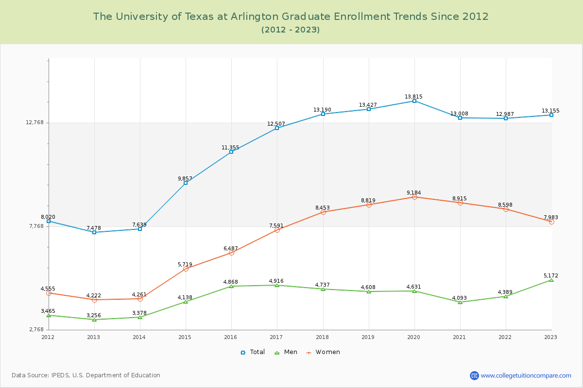 The University of Texas at Arlington Graduate Enrollment Trends Chart
