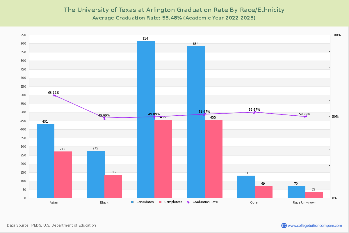 The University of Texas at Arlington graduate rate by race