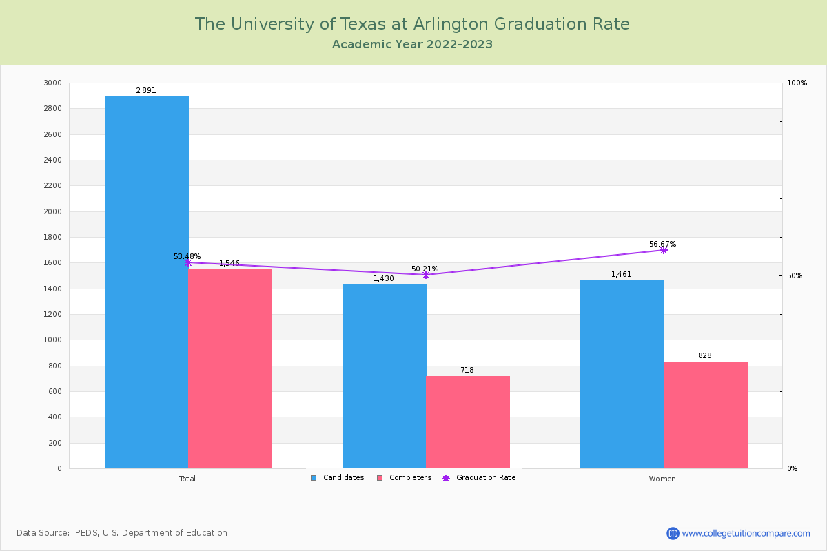The University of Texas at Arlington graduate rate