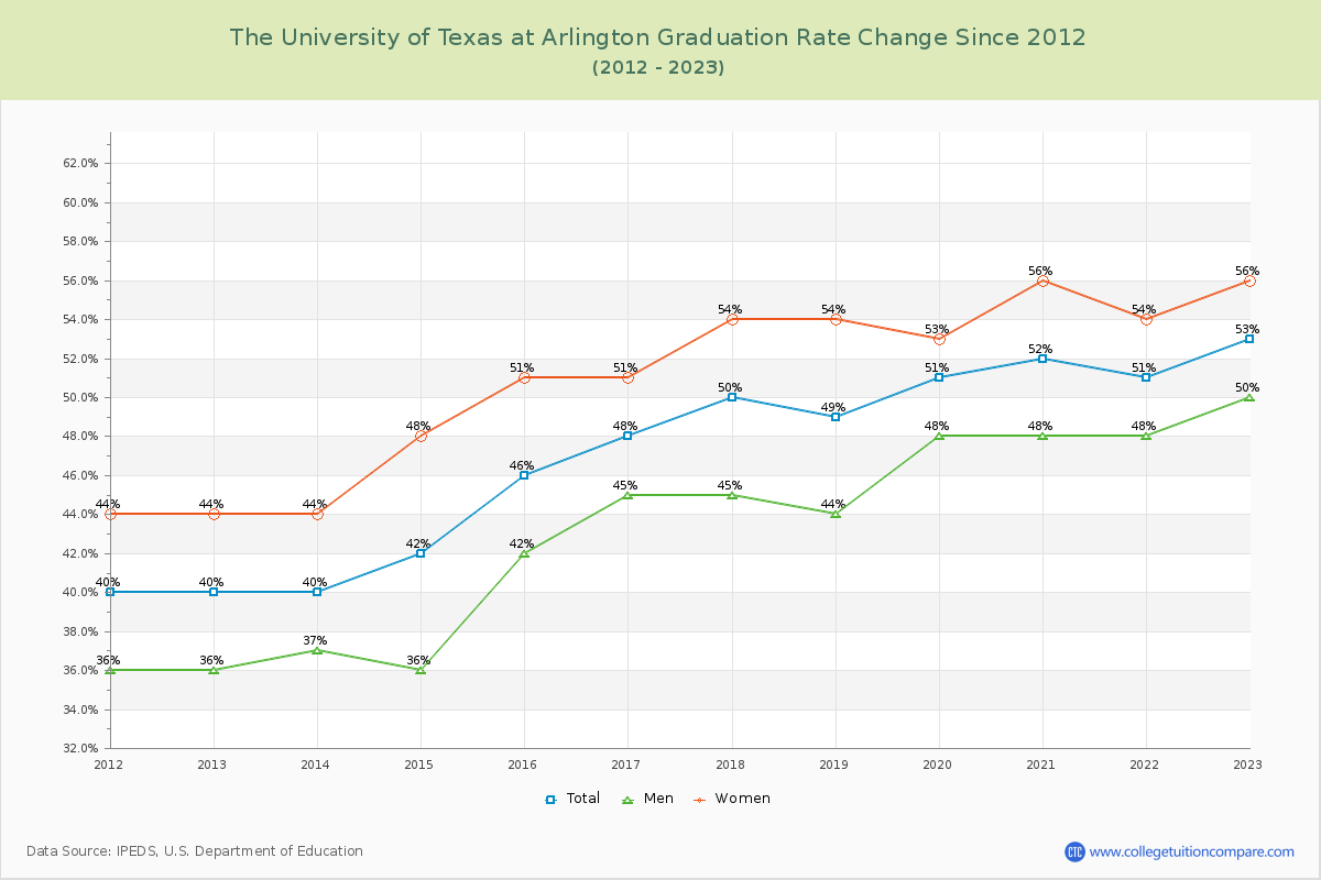 The University of Texas at Arlington Graduation Rate Changes Chart