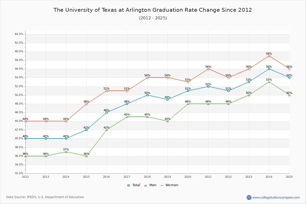 The University of Texas at Arlington Graduation Rate Changes Chart