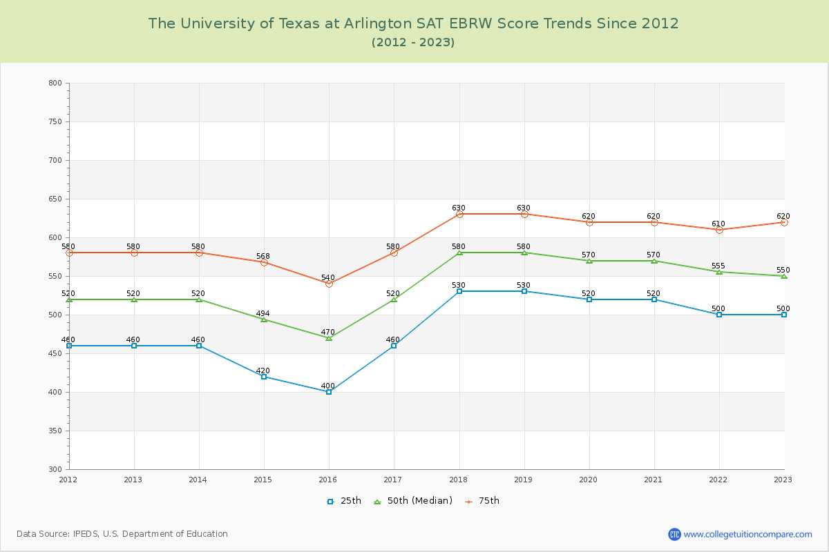 The University of Texas at Arlington SAT EBRW (Evidence-Based Reading and Writing) Trends Chart