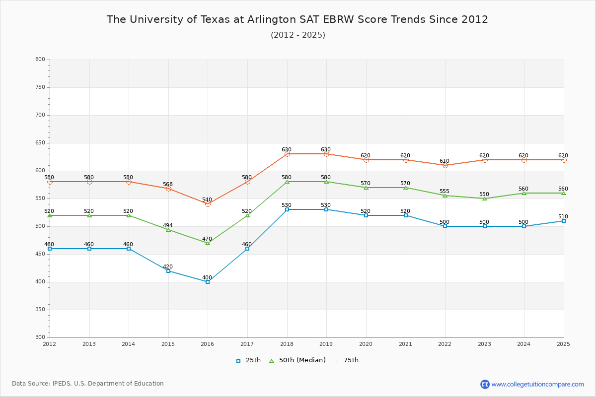 The University of Texas at Arlington SAT EBRW (Evidence-Based Reading and Writing) Trends Chart