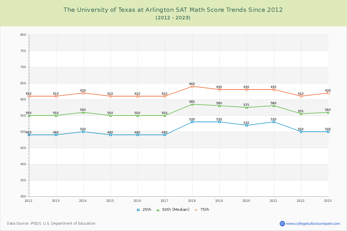 The University of Texas at Arlington SAT Math Score Trends Chart