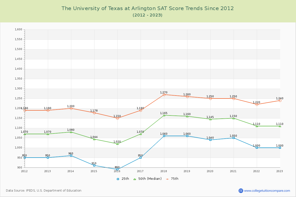 The University of Texas at Arlington SAT Score Trends Chart