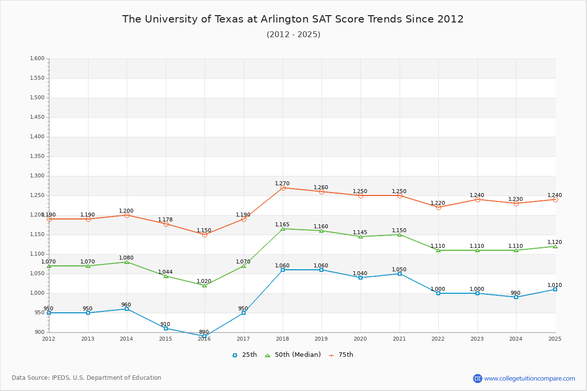 The University of Texas at Arlington SAT Score Trends Chart
