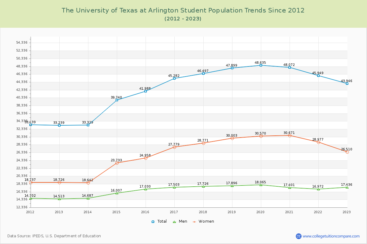 The University of Texas at Arlington Enrollment Trends Chart