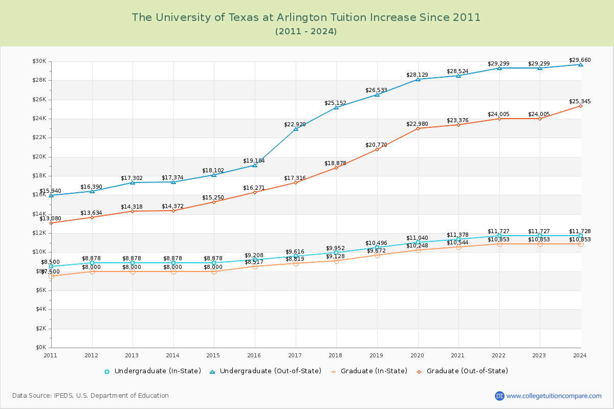 The University of Texas at Arlington Tuition & Fees Changes Chart