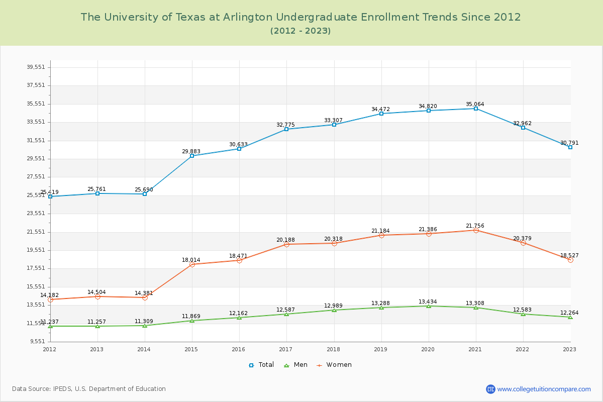 The University of Texas at Arlington Undergraduate Enrollment Trends Chart