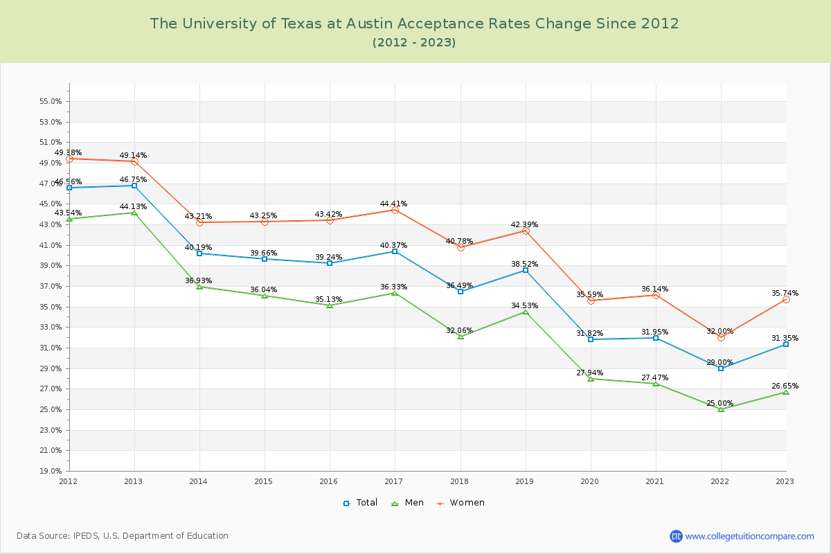 The University of Texas at Austin Acceptance Rate Changes Chart