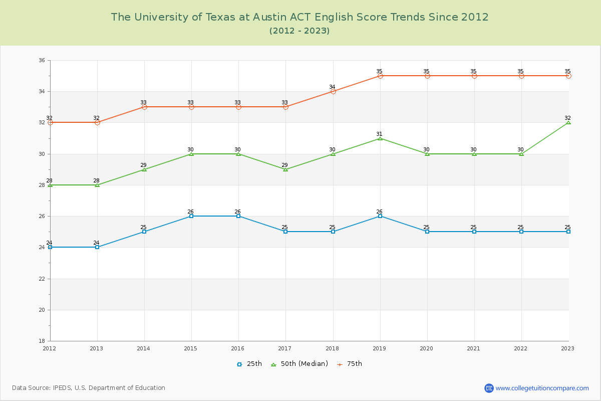 The University of Texas at Austin ACT English Trends Chart